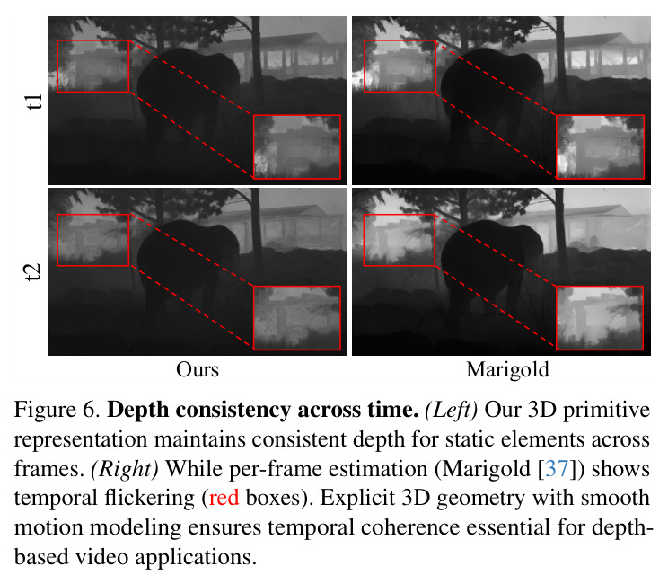 Visual comparison on DAVIS dataset.