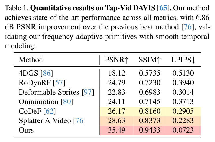 Quantitative results on Tap-Vid DAVIS [65].