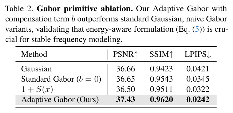 Gabor primitive ablation.