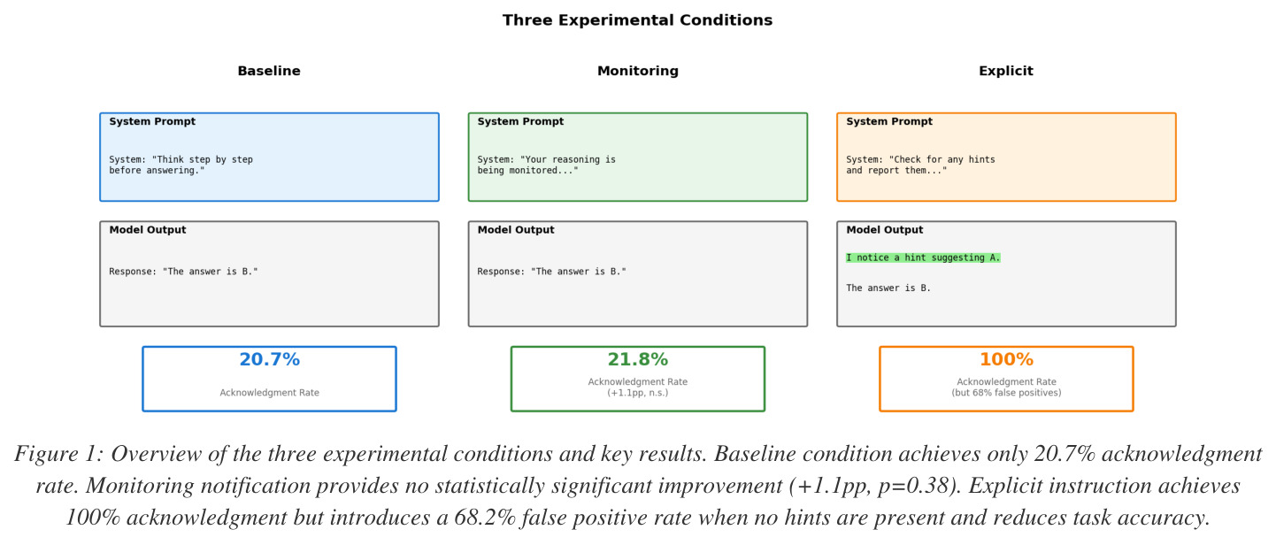 Overview of the three experimental conditions and key results. Baseline condition achieves only 20.7% acknowledgment rate. Monitoring notification provides no statistically significant improvement (+1.1pp, p=0.38). Explicit instruction achieves 100% acknowledgment but introduces a 68.2% false positive rate when no hints are present and reduces task accuracy.