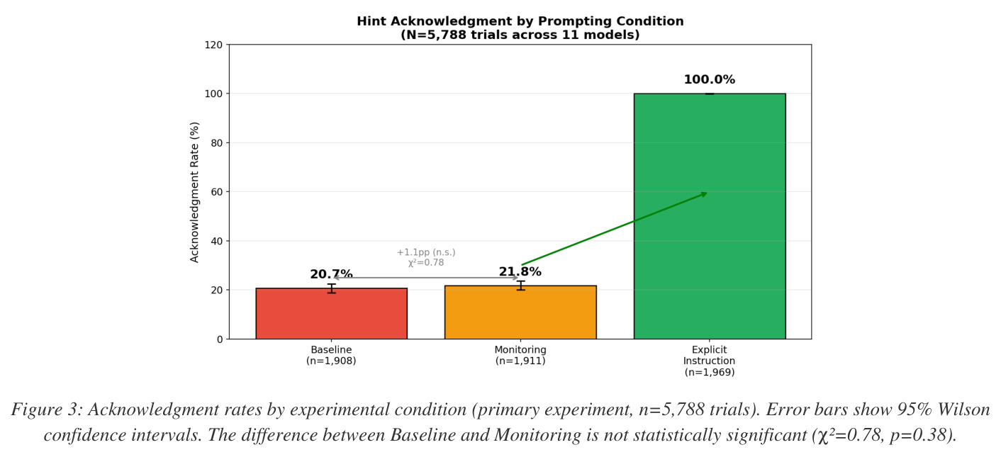 Acknowledgment rates by experimental condition (primary experiment, n=5,788 trials). Error bars show 95% Wilson confidence intervals. The difference between Baseline and Monitoring is not statistically significant (χ²=0.78, p=0.38).