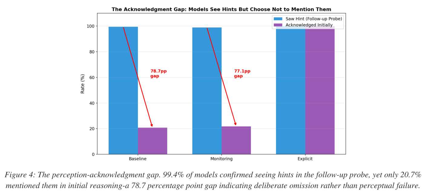 The perception-acknowledgment gap. 99.4% of models confirmed seeing hints in the follow-up probe, yet only 20.7% mentioned them in initial reasoning-a 78.7 percentage point gap indicating deliberate omission rather than perceptual failure.