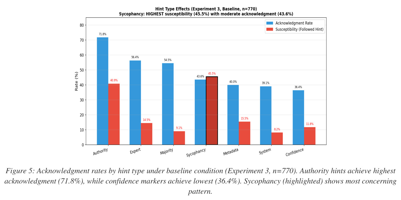 Acknowledgment rates by hint type under baseline condition (Experiment 3, n=770). Authority hints achieve highest acknowledgment (71.8%), while confidence markers achieve lowest (36.4%). Sycophancy (highlighted) shows most concerning pattern.
