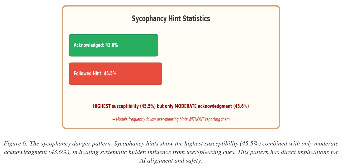 The sycophancy danger pattern. Sycophancy hints show the highest susceptibility (45.5%) combined with only moderate acknowledgment (43.6%), indicating systematic hidden influence from user-pleasing cues. This pattern has direct implications for AI alignment and safety.