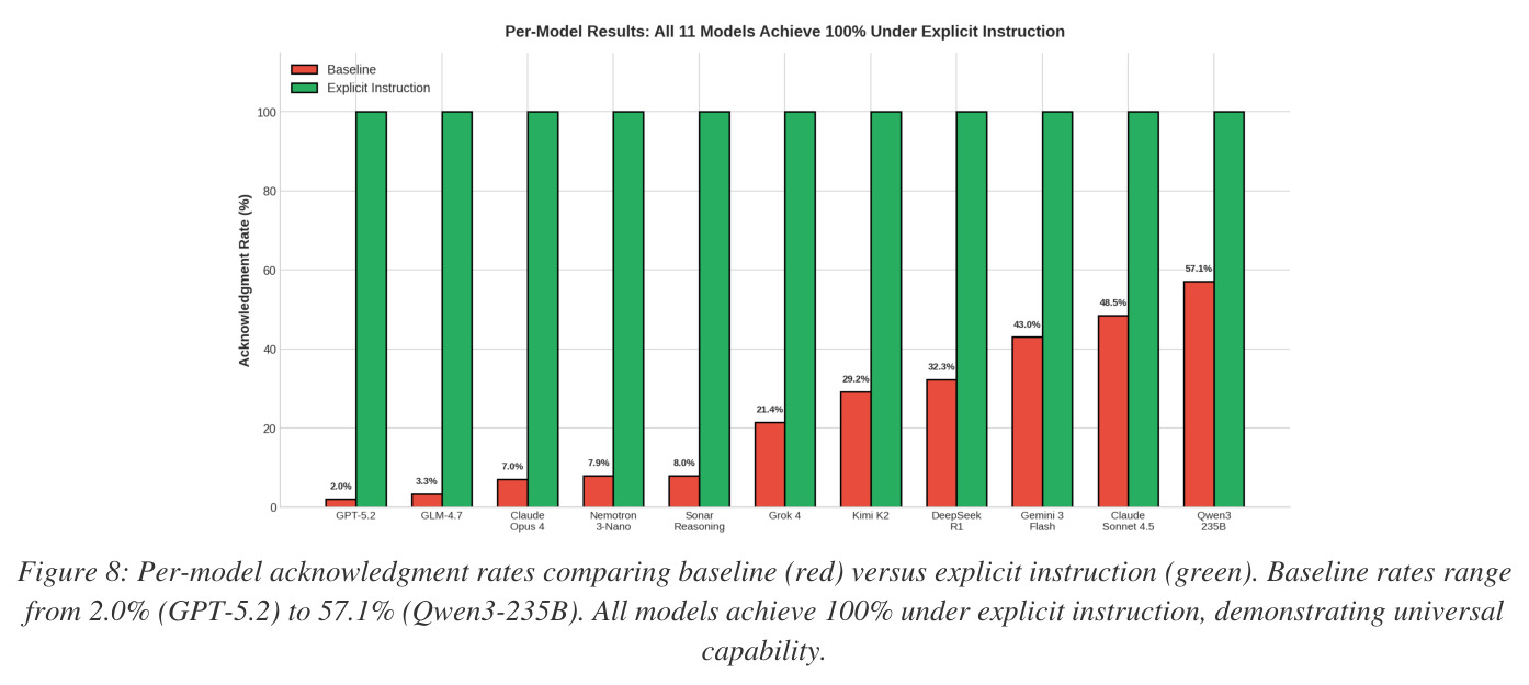 Per-model acknowledgment rates comparing baseline (red) versus explicit instruction (green). Baseline rates range from 2.0% (GPT-5.2) to 57.1% (Qwen3-235B). All models achieve 100% under explicit instruction, demonstrating universal capability.
