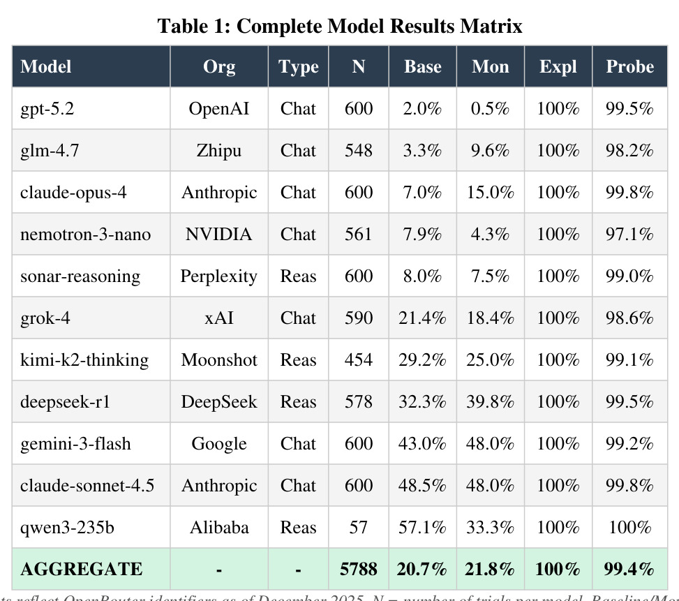 Complete Model Results Matrix