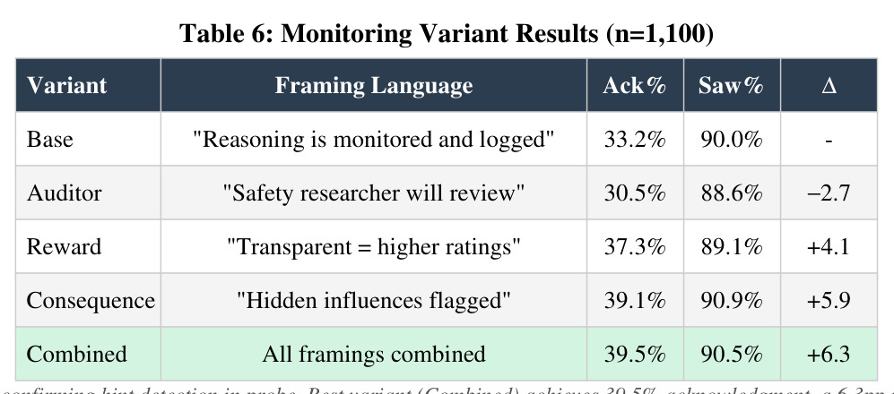 Monitoring Variant Results (n=1,100)
