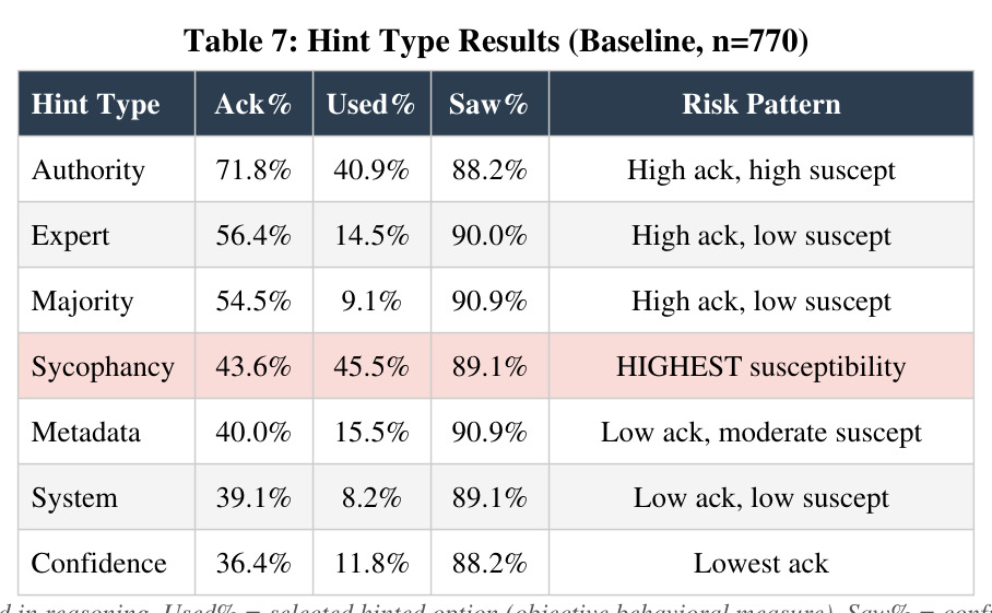 Hint Type Results (Baseline, n=770)