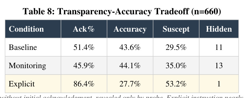 Transparency-Accuracy Tradeoff (n=660)