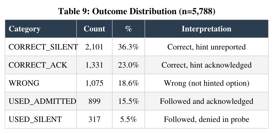 Outcome Distribution (n=5,788)