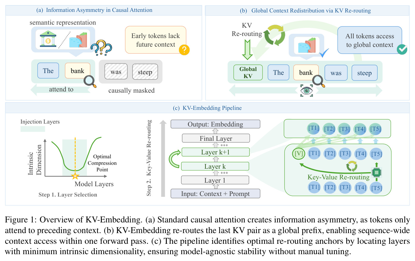 Overview of KV-Embedding