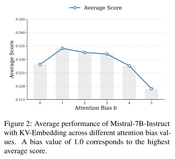 Average performance with KV-Embedding across different attention bias values