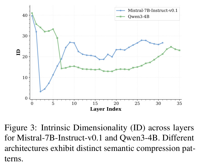 Intrinsic Dimensionality across layers