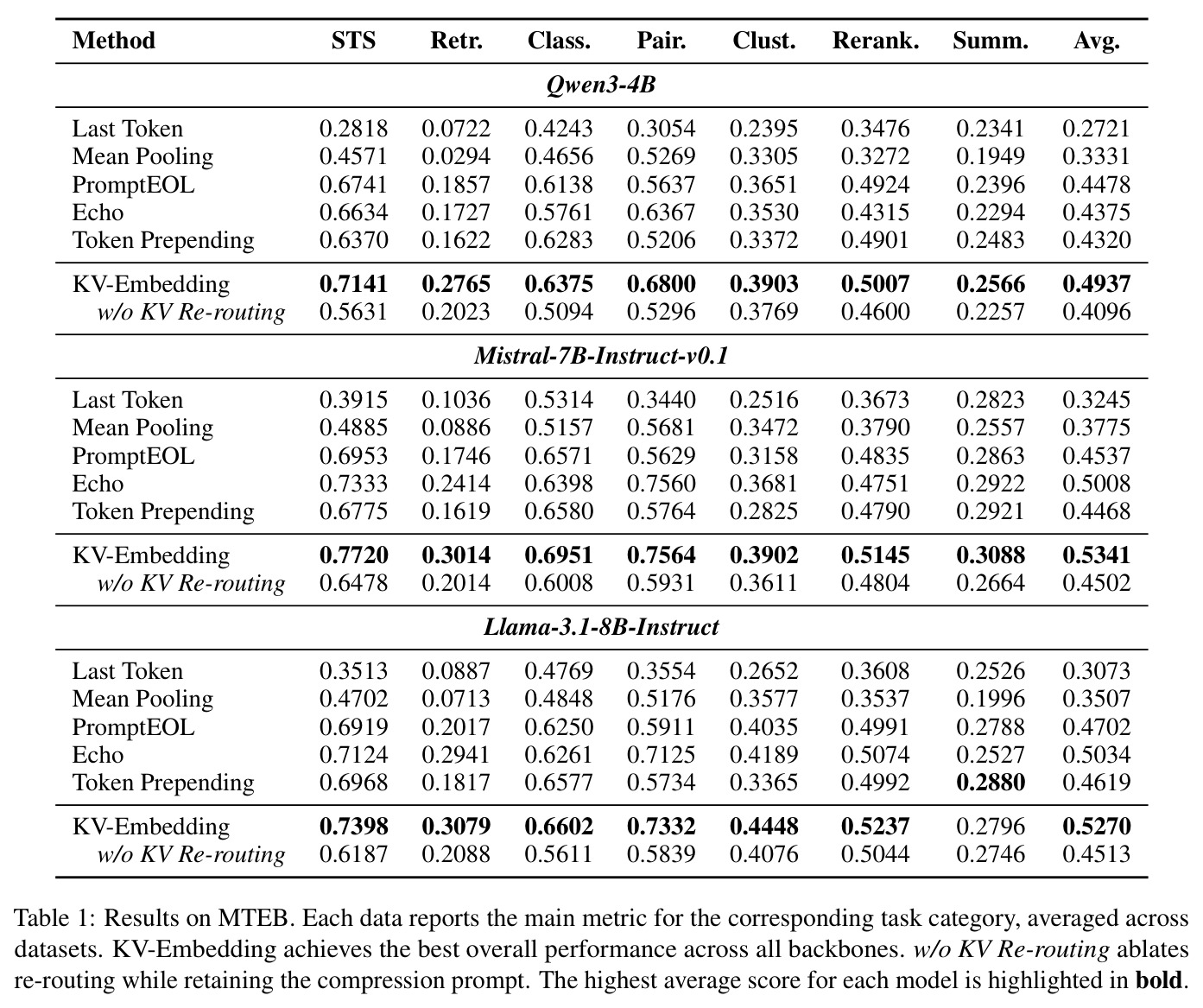 Results on MTEB