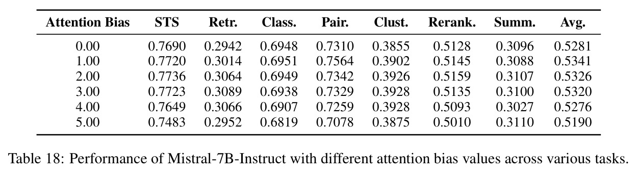 Performance with different attention bias values