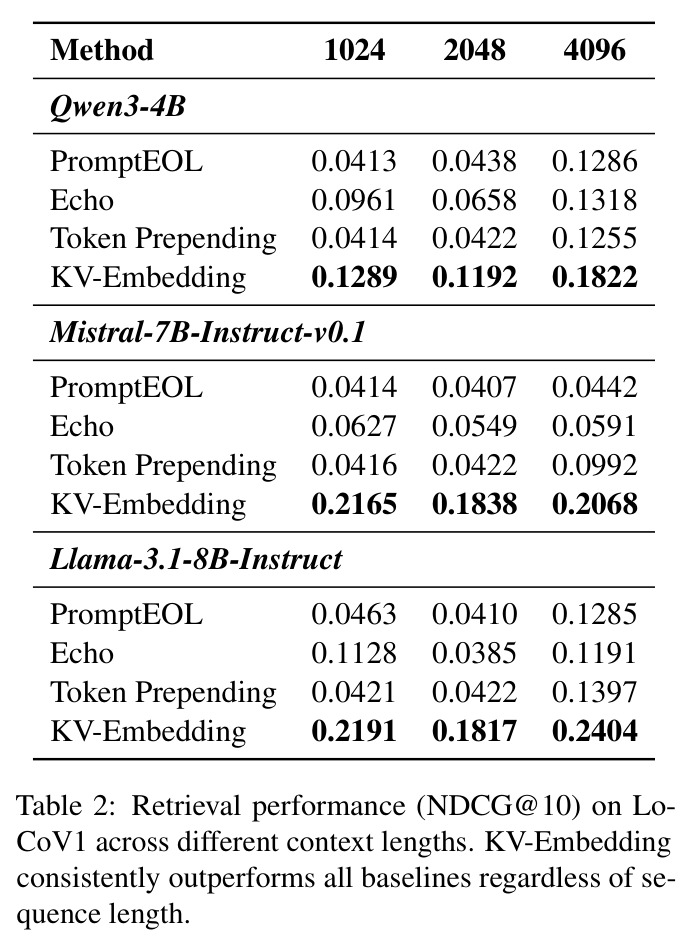 Retrieval performance (NDCG@10) on LoCoV1