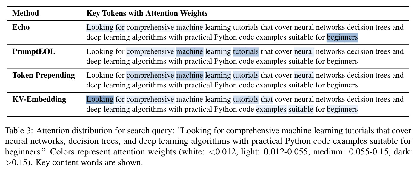 Attention distribution for search query