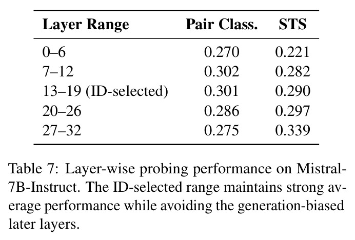 Layer-wise probing performance