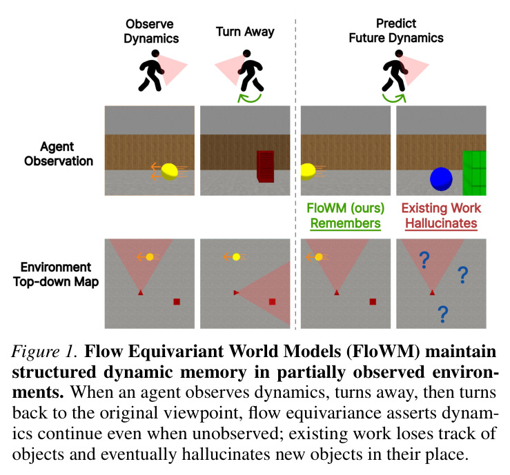 Flow Equivariant World Models maintain structured dynamic memory in partially observed environments.