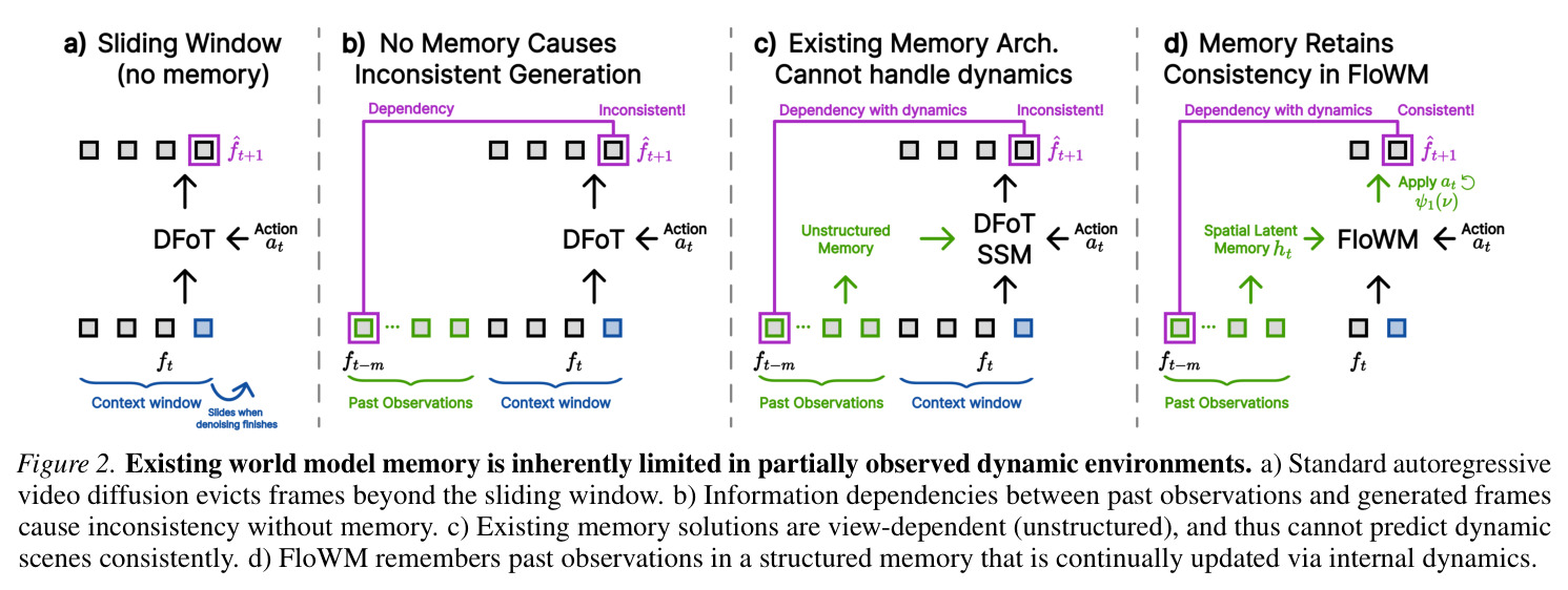 Existing world model memory is inherently limited in partially observed dynamic environments.
