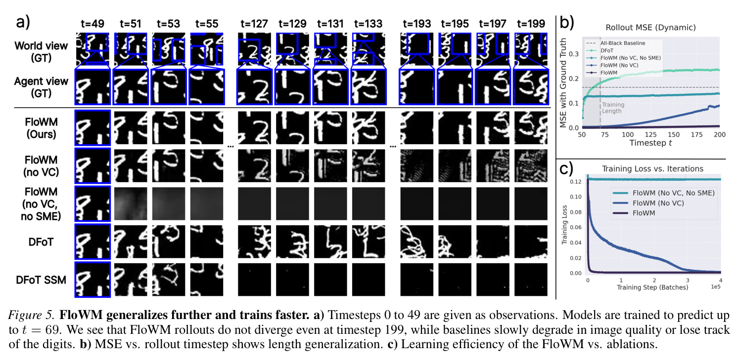 FloWM generalizes further and trains faster.