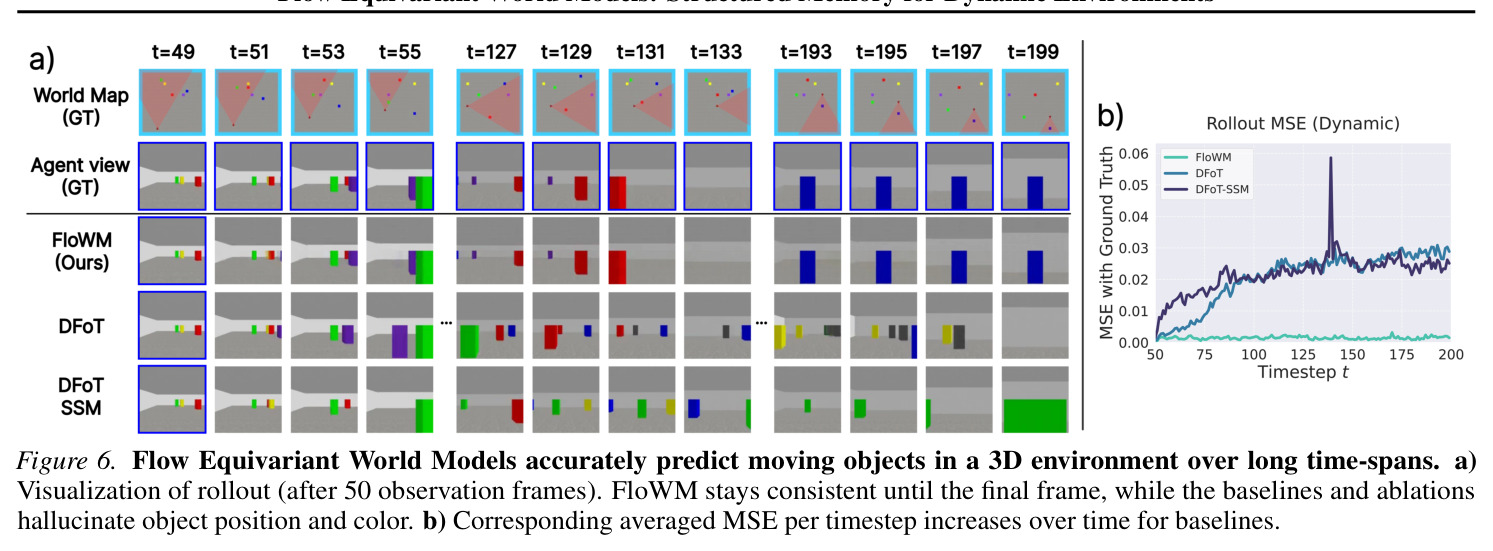 FloWM accurately predicts moving objects in a 3D environment over long time-spans.