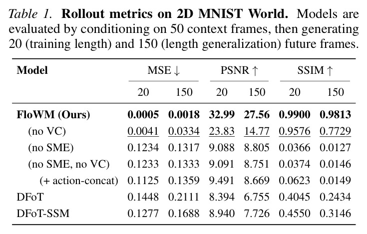 Rollout metrics on 2D MNIST World.