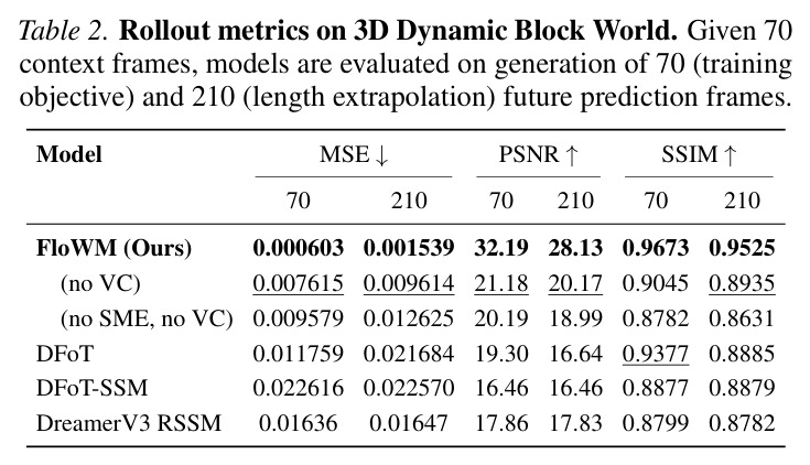 Rollout metrics on 3D Dynamic Block World.