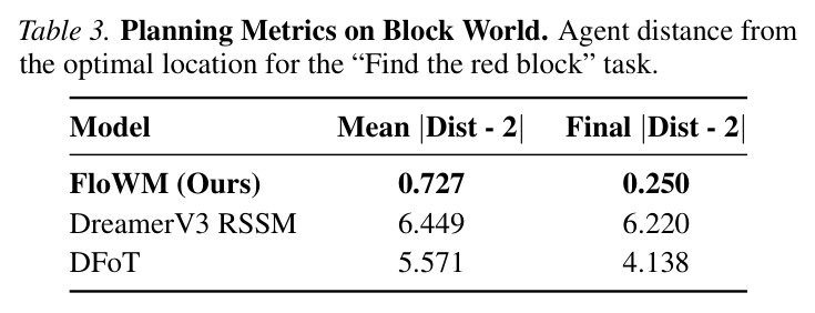 Planning Metrics on Block World.