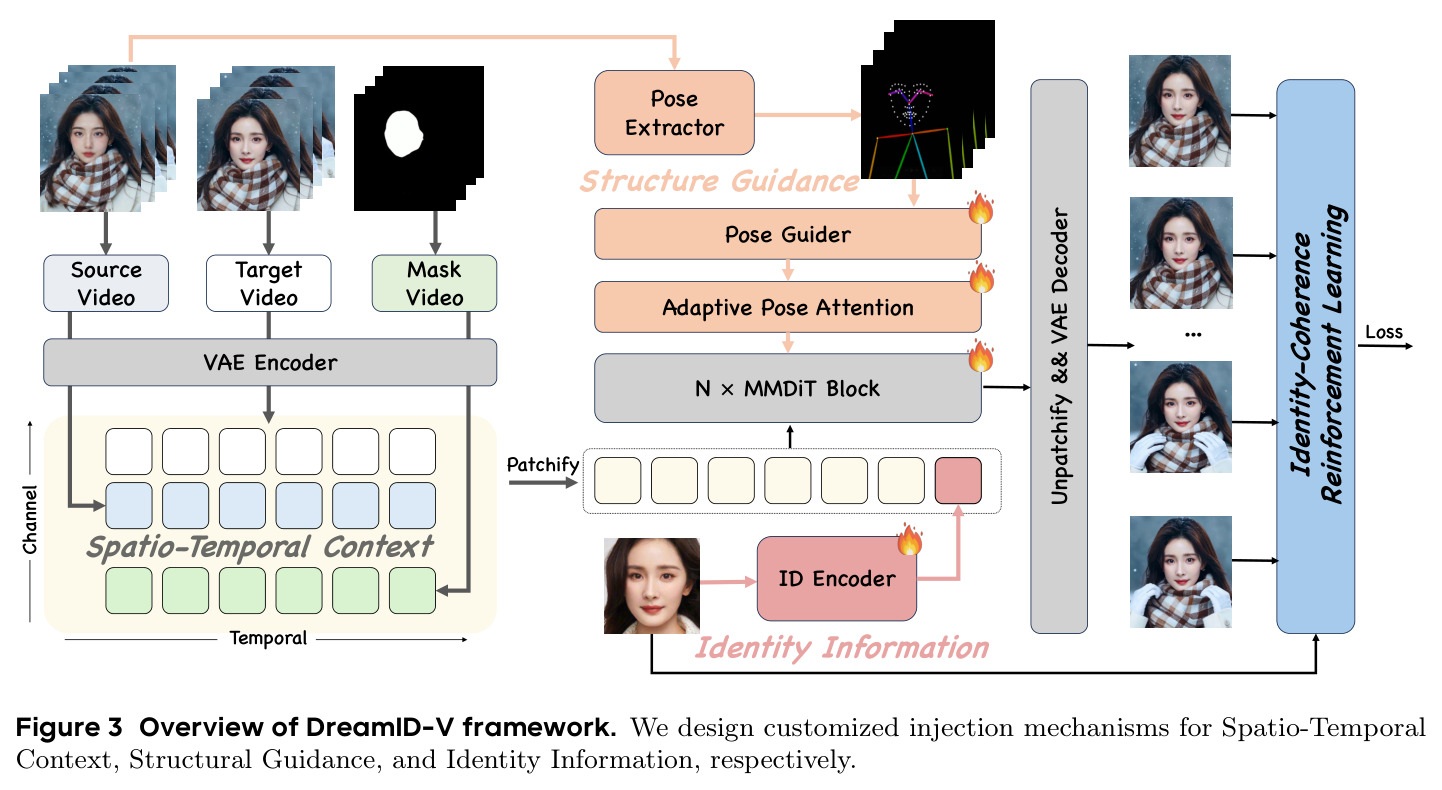 Overview of DreamID-V framework