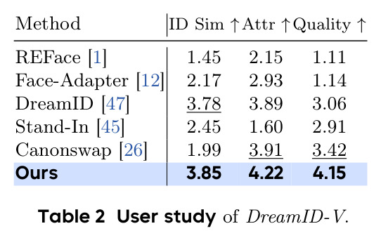 User study of DreamID-V