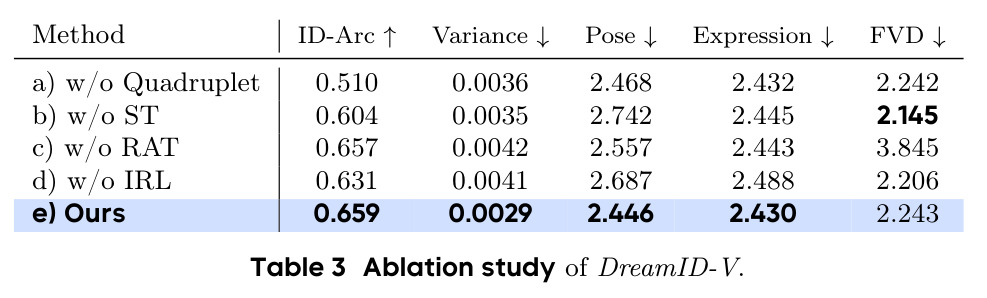Ablation study of DreamID-V