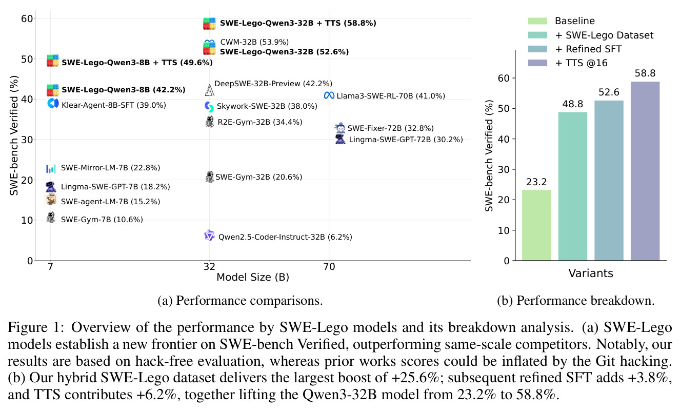 Overview of the performance by SWE-Lego models and its breakdown analysis.