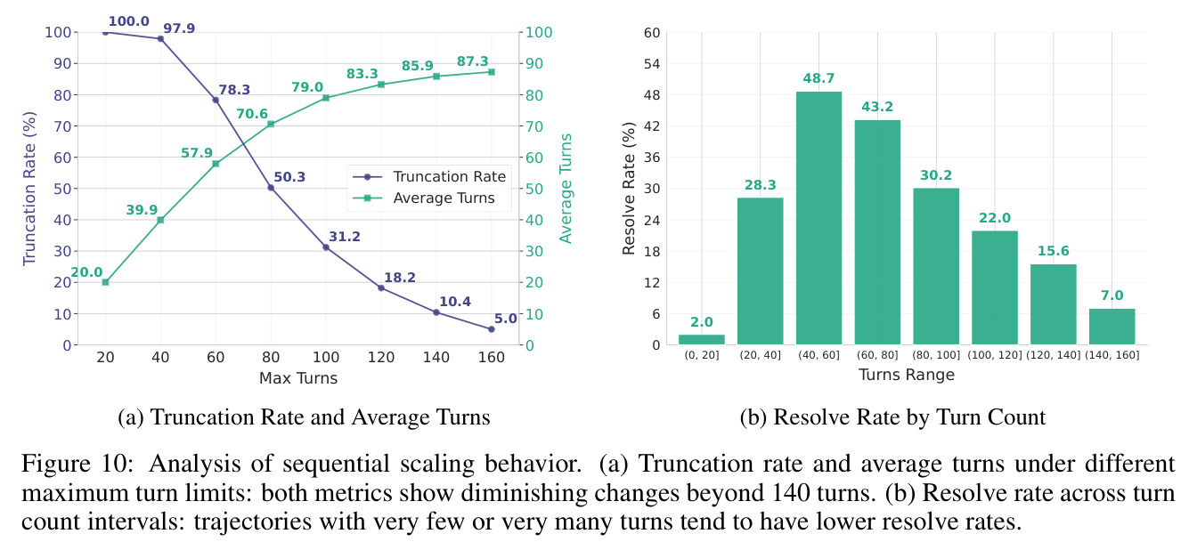 Analysis of sequential scaling behavior.