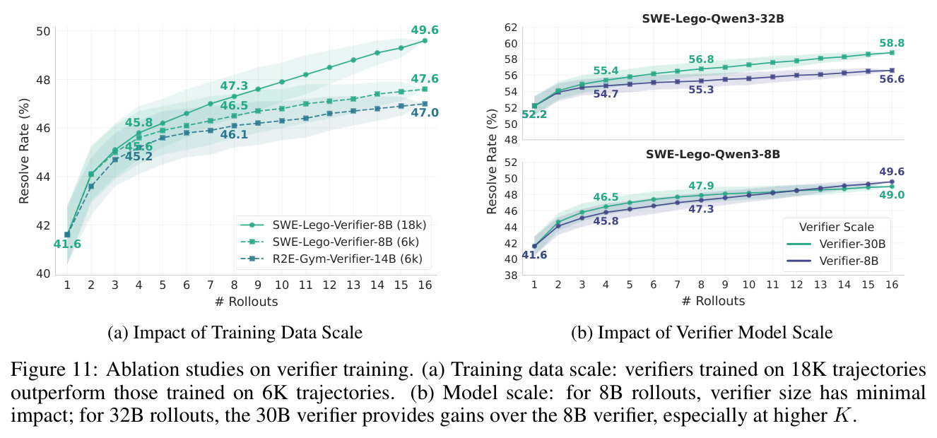 Ablation studies on verifier training.