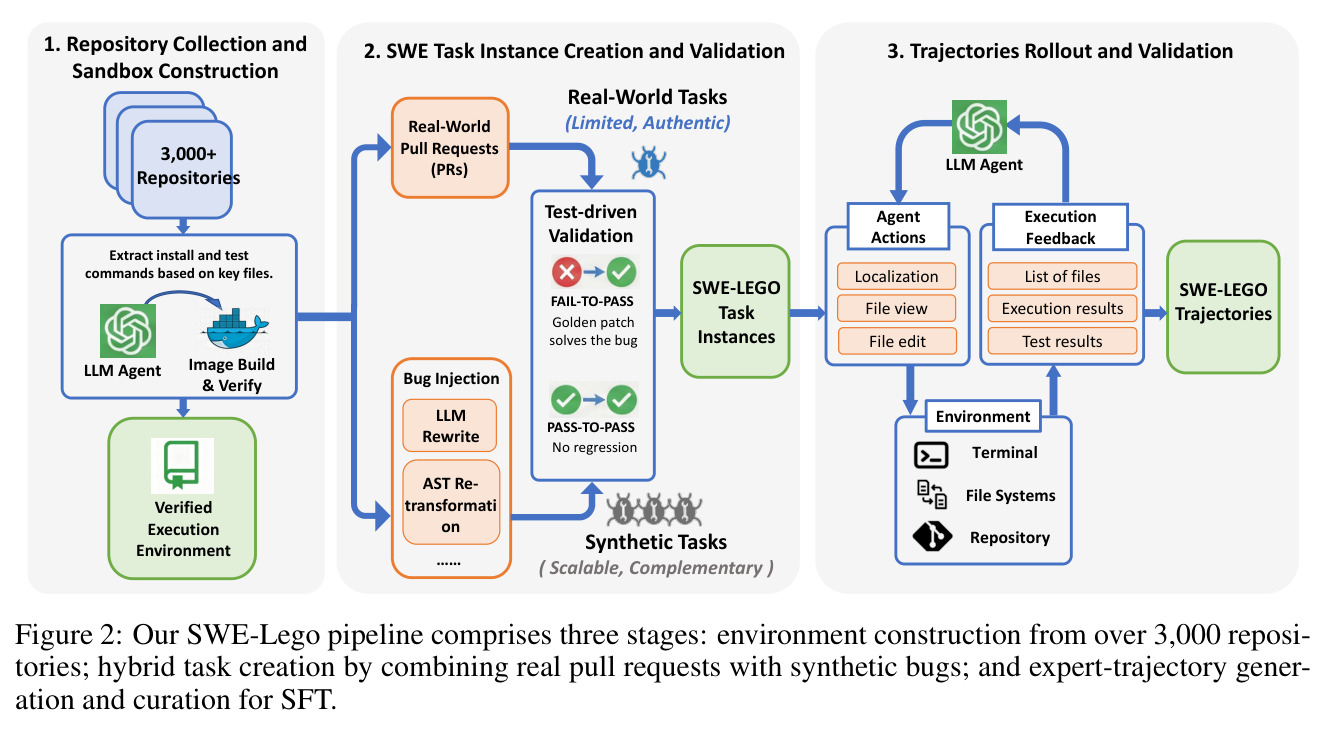 Our SWE-Lego pipeline comprises three stages: environment construction from over 3,000 repositories; hybrid task creation by combining real pull requests with synthetic bugs; and expert-trajectory generation and curation for SFT.