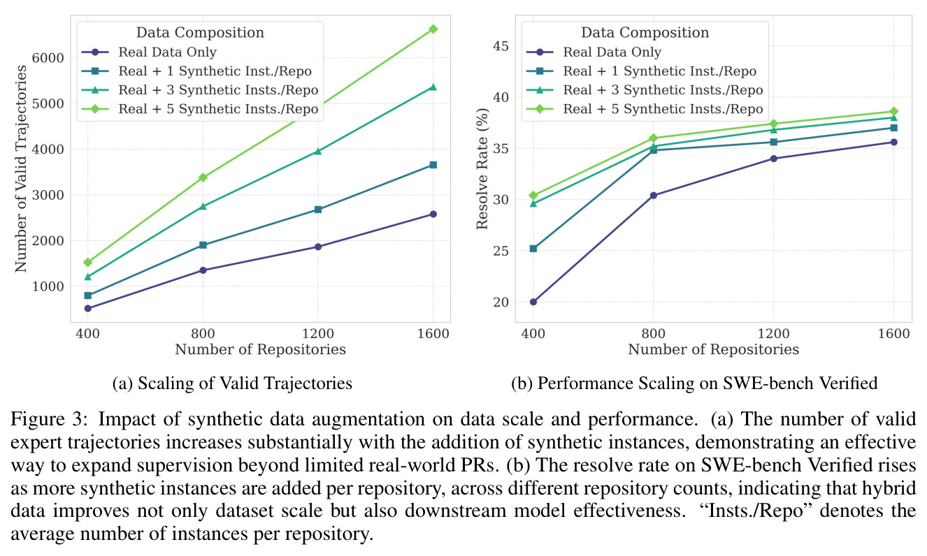 Impact of synthetic data augmentation on data scale and performance.