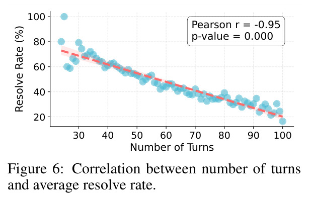 Correlation between number of turns and average resolve rate.