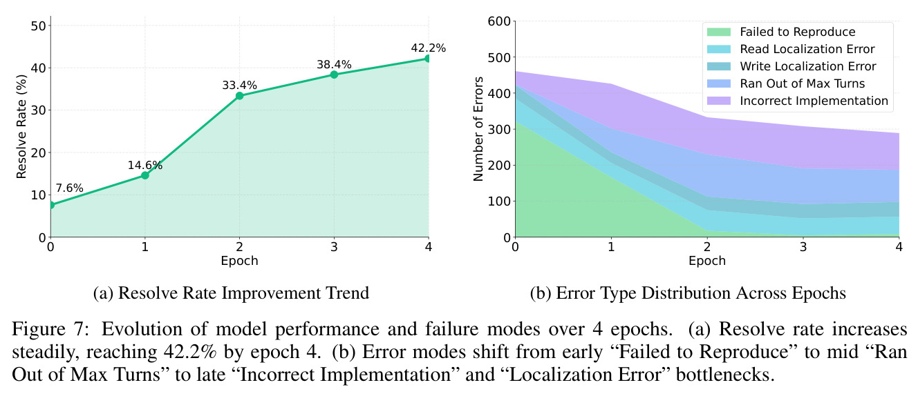 Evolution of model performance and failure modes over 4 epochs.