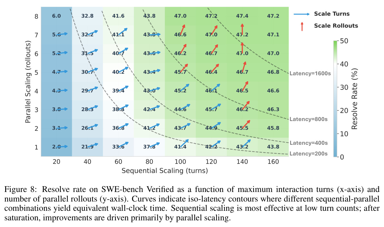 Resolve rate on SWE-bench Verified as a function of maximum interaction turns and number of parallel rollouts.