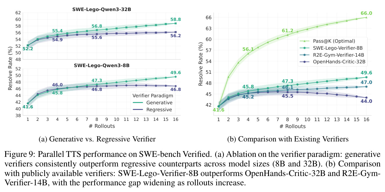Parallel TTS performance on SWE-bench Verified.
