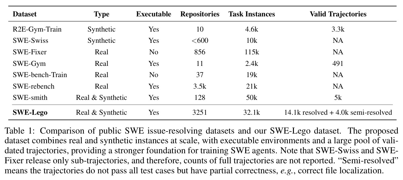 Comparison of public SWE issue-resolving datasets and our SWE-Lego dataset.