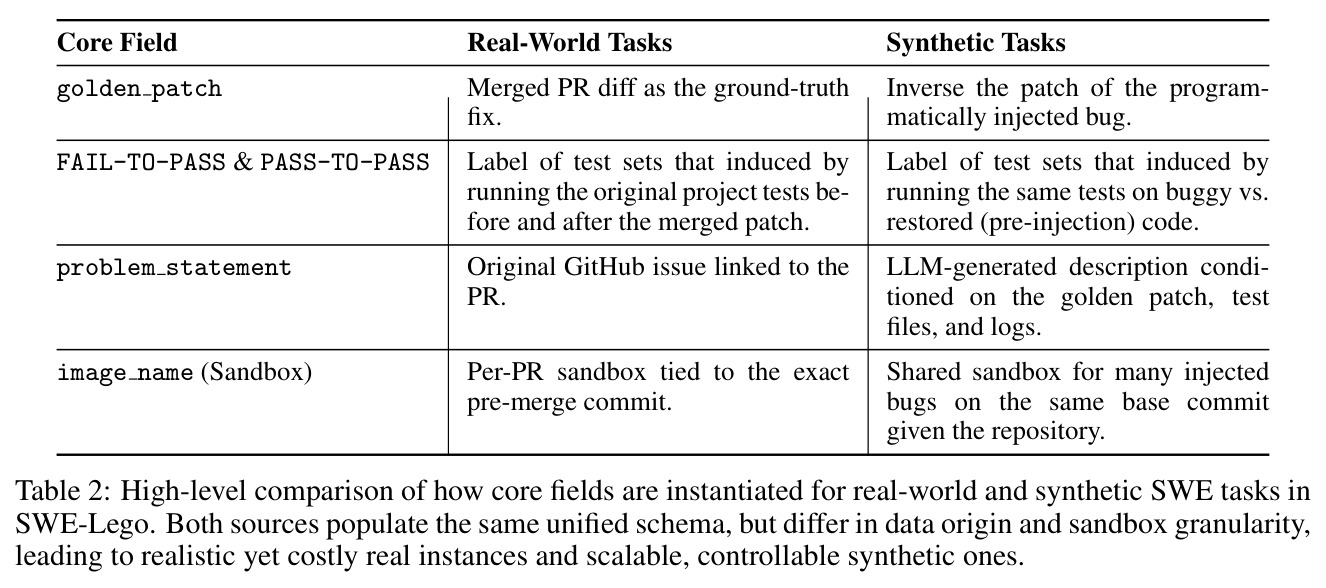High-level comparison of how core fields are instantiated for real-world and synthetic SWE tasks in SWE-Lego.