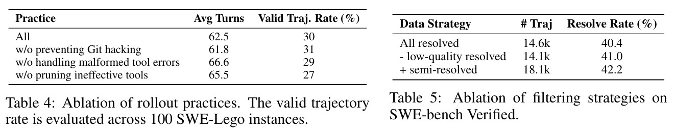Ablation of filtering strategies on SWE-bench Verified.