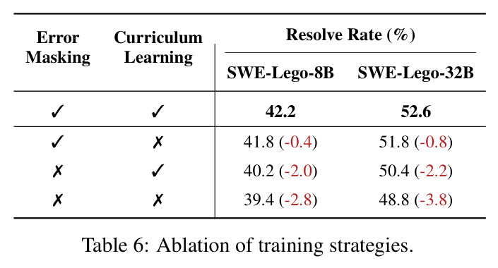 Ablation of training strategies.