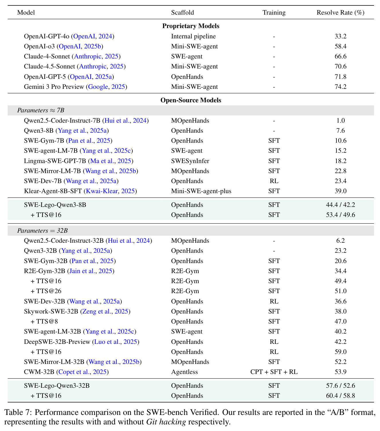 Performance comparison on the SWE-bench Verified.