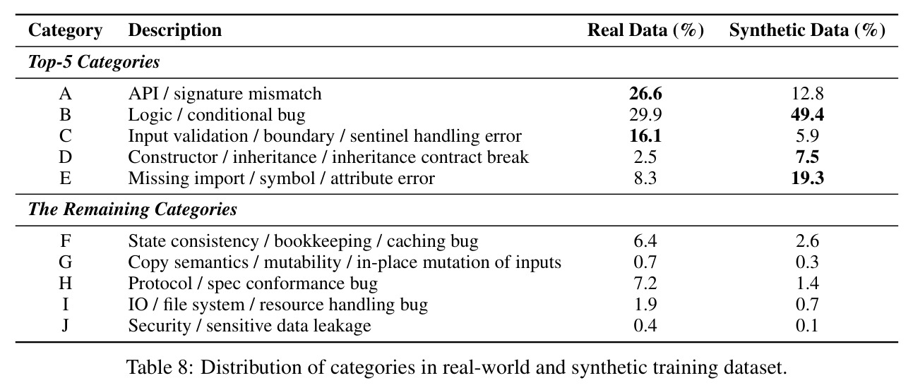 Distribution of categories in real-world and synthetic training dataset.