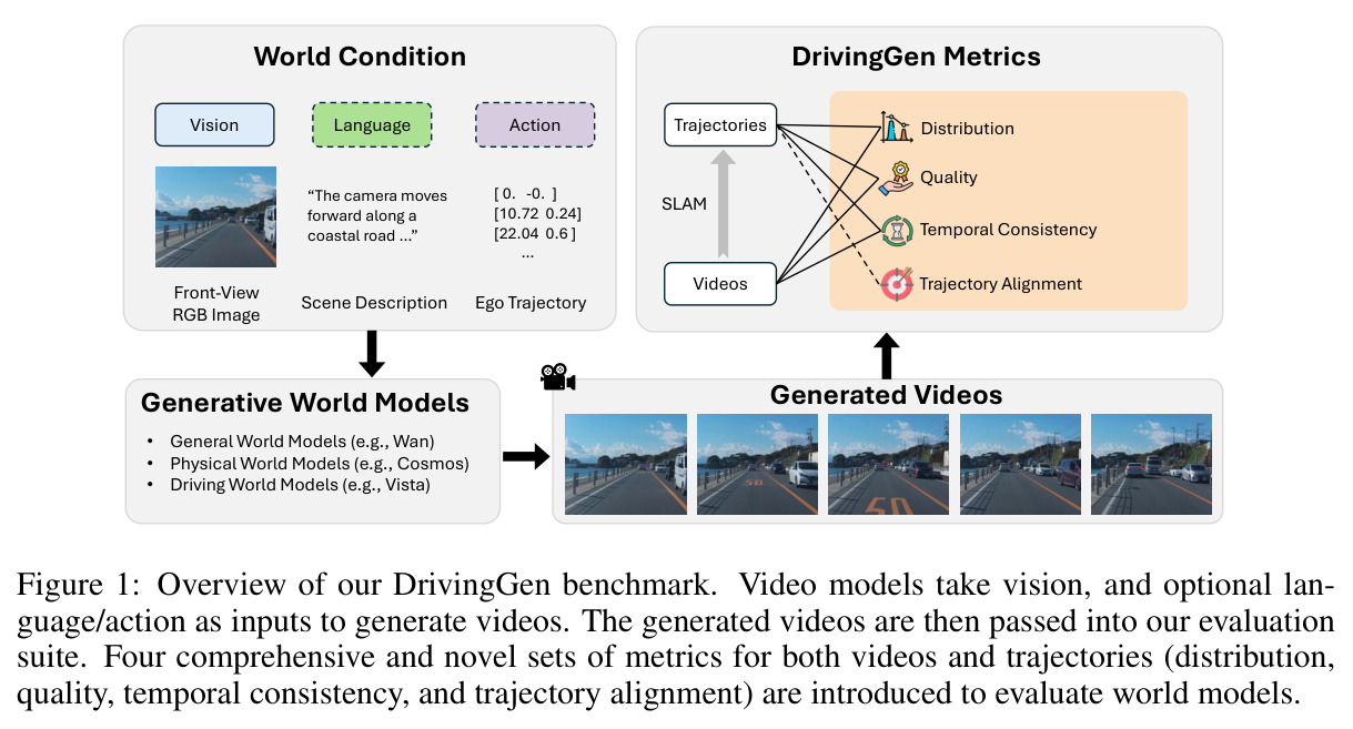 DrivingGen 基准概览