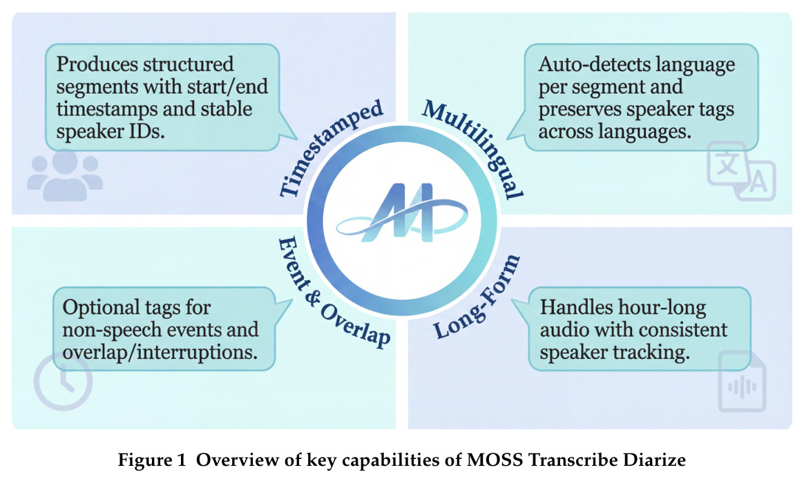 Overview of key capabilities of MOSS Transcribe Diarize