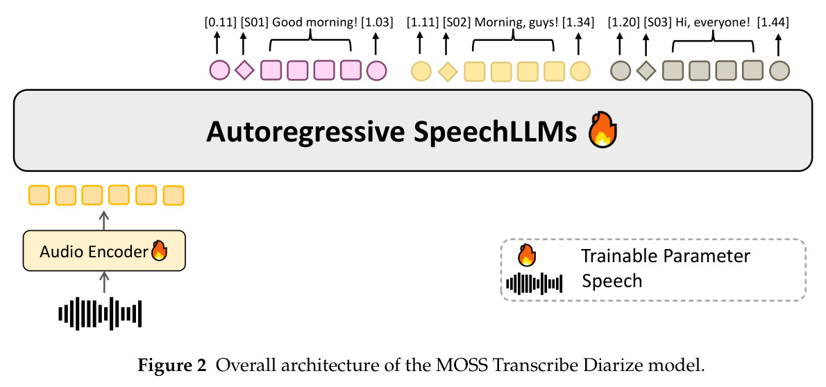 Overall architecture of the MOSS Transcribe Diarize model